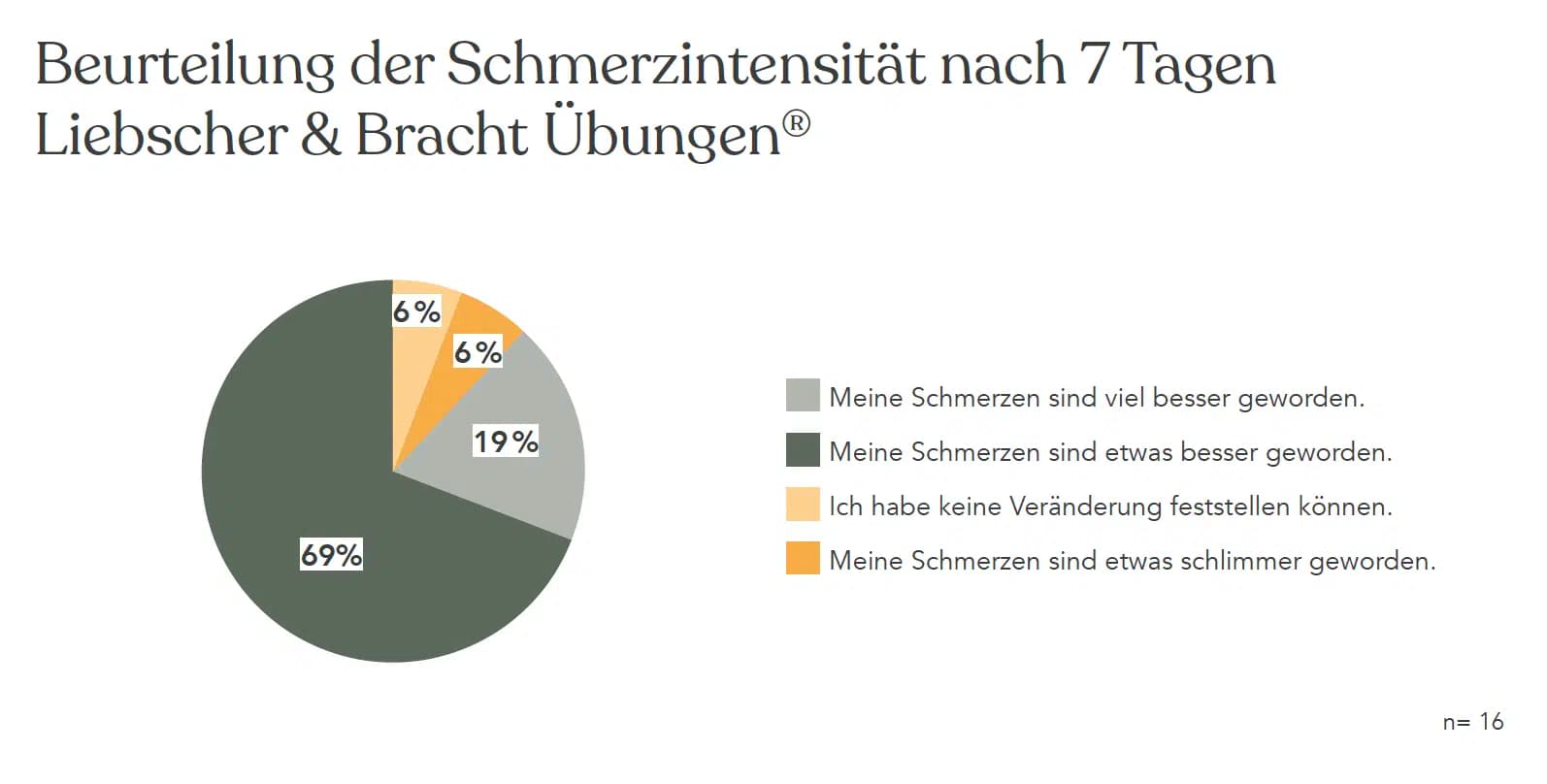 Grafik: Über 85 % Erfolg mit Liebscher & Bracht bei Rückenschmerzen